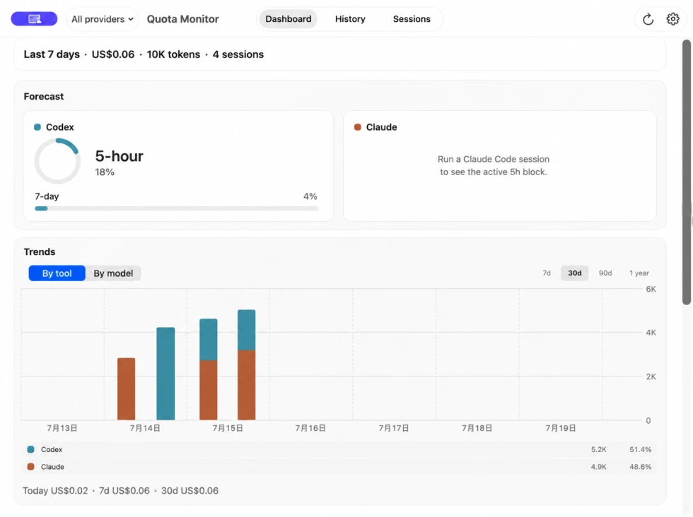 Quota Monitor dashboard showing Codex and Claude Code quota cards, token trends, and API-equivalent cost estimates with synthetic data